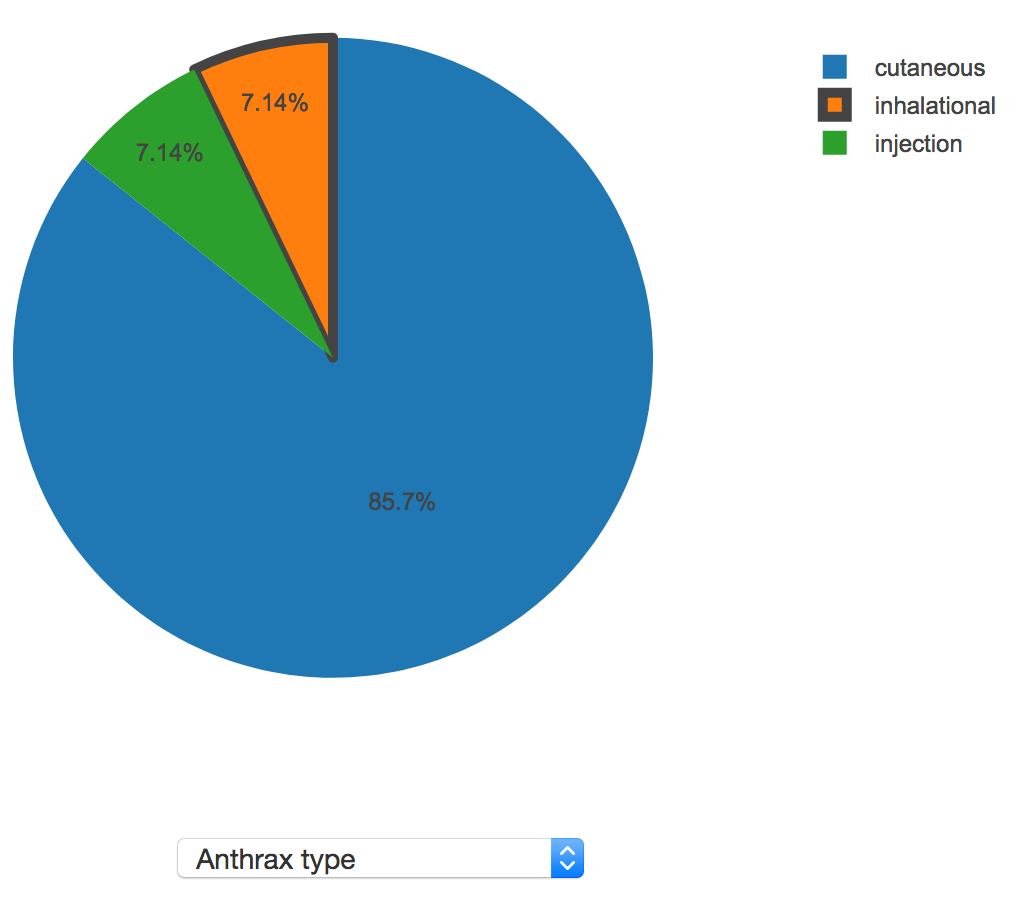 anomaly detection - discrete